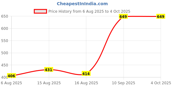 ajio.com neonomad Men Spread Collar Regular Fit Shirt neonomad Price History Graph from 6 Aug 2025 to 4 Oct 2025