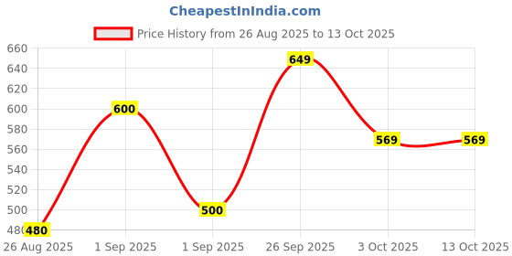 ajio.com neonomad Men Spread Collar Regular Fit Shirt neonomad Price History Graph from 26 Aug 2025 to 4 Oct 2025