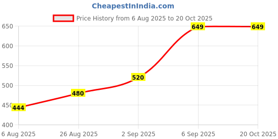 ajio.com neonomad Men Spread Collar Regular Fit Shirt neonomad Price History Graph from 6 Aug 2025 to 20 Oct 2025