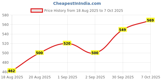 ajio.com neonomad Men Spread Collar Regular Fit Shirt neonomad Price History Graph from 18 Aug 2025 to 7 Oct 2025