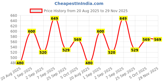 ajio.com neonomad Men Spread Collar Regular Fit Shirt neonomad Price History Graph from 20 Aug 2025 to 29 Nov 2025