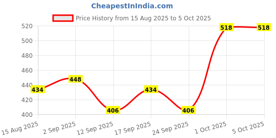 ajio.com neonomad Men Spread Collar Regular Fit Shirt neonomad Price History Graph from 15 Aug 2025 to 4 Oct 2025