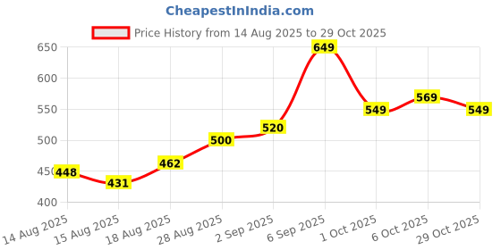 ajio.com neonomad Men Spread Collar Regular Fit Shirt neonomad Price History Graph from 14 Aug 2025 to 29 Oct 2025