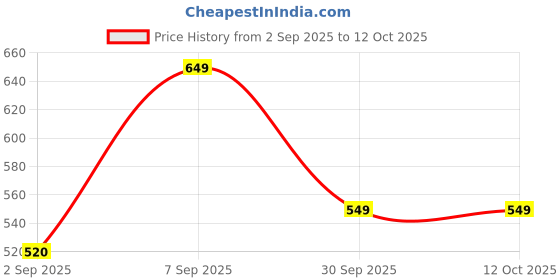 ajio.com neonomad Men Spread Collar Regular Fit Shirt neonomad Price History Graph from 2 Sep 2025 to 12 Oct 2025