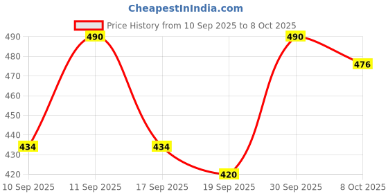 ajio.com neonomad Men Spread Collar Regular Fit Shirt neonomad Price History Graph from 10 Sep 2025 to 30 Sep 2025