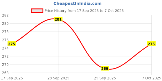ajio.com neonomad Men Spread Collar Regular Fit Shirt neonomad Price History Graph from 17 Sep 2025 to 7 Oct 2025