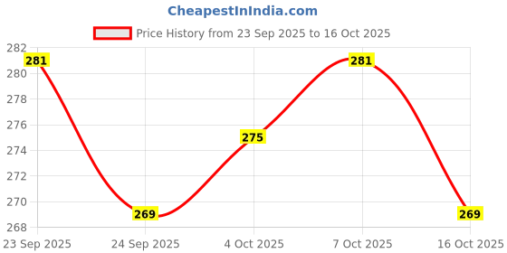 ajio.com neonomad Men Spread Collar Regular Fit Shirt neonomad Price History Graph from 23 Sep 2025 to 16 Oct 2025