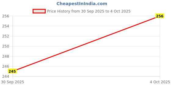 ajio.com neonomad Men Spread Collar Regular Fit Shirt neonomad Price History Graph from 30 Sep 2025 to 4 Oct 2025