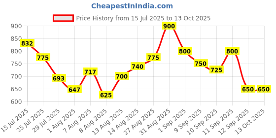 ajio.com neonomad Men Straight Fit Jeans with 5-Pocket Styling  neonomad Price History Graph from 15 Jul 2025 to 13 Oct 2025