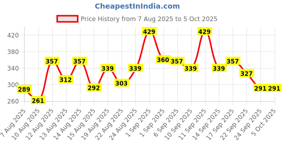 ajio.com neonomad Men Straight Fit Track Pants with Drawstring Waist neonomad Price History Graph from 7 Aug 2025 to 4 Oct 2025