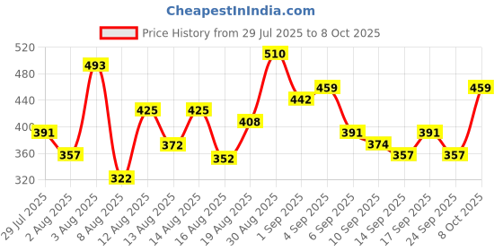 ajio.com neonomad Men Straight Fit Track Pants with Drawstring Waistband neonomad Price History Graph from 29 Jul 2025 to 8 Oct 2025