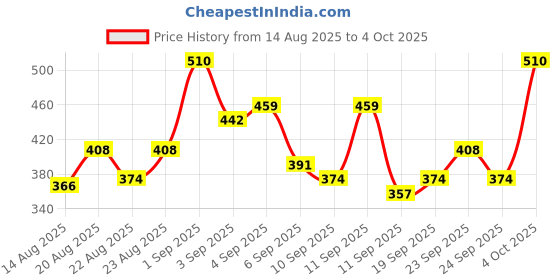 ajio.com neonomad Men Straight Fit Track Pants with Drawstring Waistband neonomad Price History Graph from 14 Aug 2025 to 4 Oct 2025
