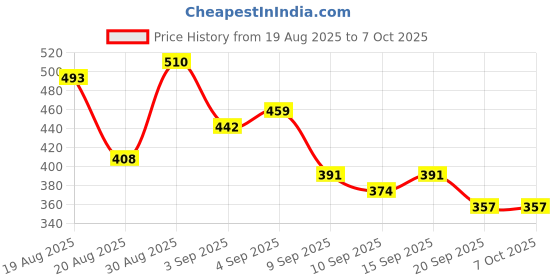 ajio.com neonomad Men Straight Fit Track Pants with Drawstring Waistband neonomad Price History Graph from 19 Aug 2025 to 7 Oct 2025