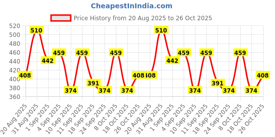 ajio.com neonomad Men Straight Fit Track Pants with Drawstring Waistband neonomad Price History Graph from 20 Aug 2025 to 26 Oct 2025