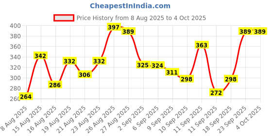 ajio.com neonomad Men Straight Fit Track Pants with Elasticated Drawstring Waist neonomad Price History Graph from 8 Aug 2025 to 4 Oct 2025