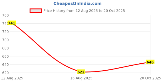 ajio.com neonomad Men Straight Mid Rise Waist Track Pants neonomad Price History Graph from 12 Aug 2025 to 20 Oct 2025