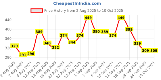 ajio.com neonomad Men Straight Track Pants  neonomad Price History Graph from 2 Aug 2025 to 10 Oct 2025