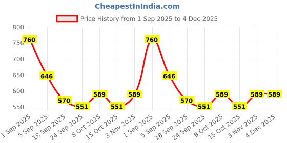 ajio.com neonomad Men Straight Track Pants neonomad Price History Graph from 1 Sep 2025 to 4 Dec 2025