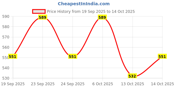 ajio.com neonomad Men Straight Track Pants neonomad Price History Graph from 19 Sep 2025 to 14 Oct 2025