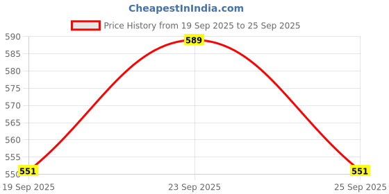 ajio.com neonomad Men Straight Track Pants neonomad Price History Graph from 19 Sep 2025 to 25 Sep 2025