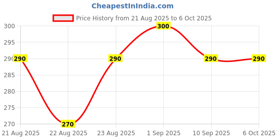 ajio.com neonomad Men Straight Track Pants with Drawstring neonomad Price History Graph from 21 Aug 2025 to 5 Oct 2025