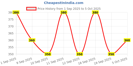 ajio.com neonomad Men Straight Track Pants with Drawstring neonomad Price History Graph from 1 Sep 2025 to 4 Oct 2025