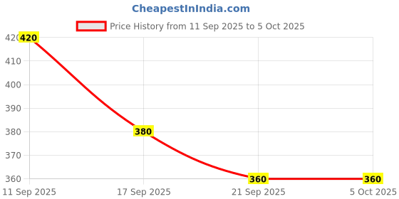 ajio.com neonomad Men Straight Track Pants with Drawstring neonomad Price History Graph from 11 Sep 2025 to 5 Oct 2025