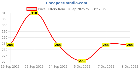 ajio.com neonomad Men Straight Track Pants with Elasticated Drawstring Waist neonomad Price History Graph from 19 Sep 2025 to 8 Oct 2025