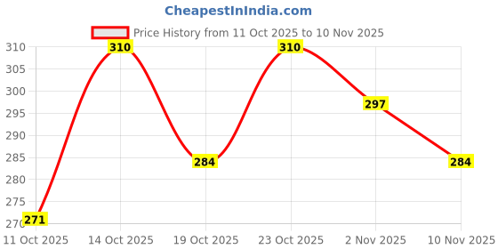 ajio.com neonomad Men Straight Track Pants with Elasticated Drawstring Waist neonomad Price History Graph from 11 Oct 2025 to 10 Nov 2025