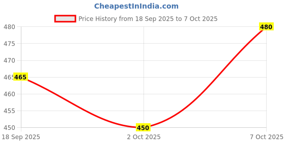 ajio.com neonomad Men Straight Track Pants with Insert Pockets neonomad Price History Graph from 18 Sep 2025 to 7 Oct 2025