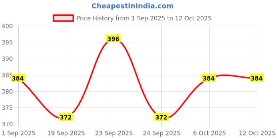 ajio.com neonomad Men Straight Track Pants with Insert Pockets neonomad Price History Graph from 1 Sep 2025 to 12 Oct 2025