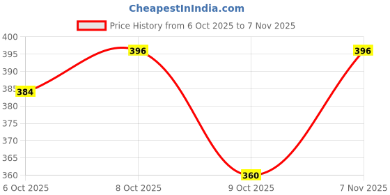 ajio.com neonomad Men Straight Track Pants with Insert Pockets neonomad Price History Graph from 6 Oct 2025 to 7 Nov 2025