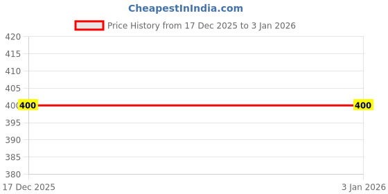 ajio.com neonomad Men Striped Mid-Rise Straight Track Pants neonomad Price History Graph from 17 Dec 2025 to 30 Dec 2025