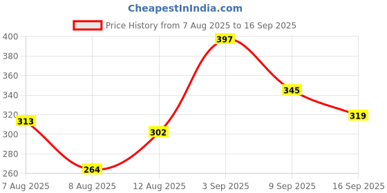 ajio.com neonomad Men Striped Regular Fit Shirt with Patch Pocket neonomad Price History Graph from 7 Aug 2025 to 16 Sep 2025