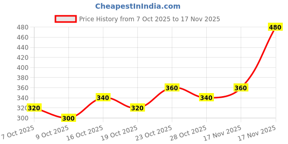 ajio.com neonomad Men Striped Regular Fit Sweatshirt neonomad Price History Graph from 7 Oct 2025 to 17 Nov 2025