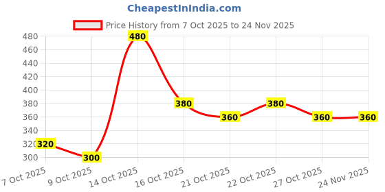 ajio.com neonomad Men Striped Regular Fit Sweatshirt neonomad Price History Graph from 7 Oct 2025 to 24 Nov 2025
