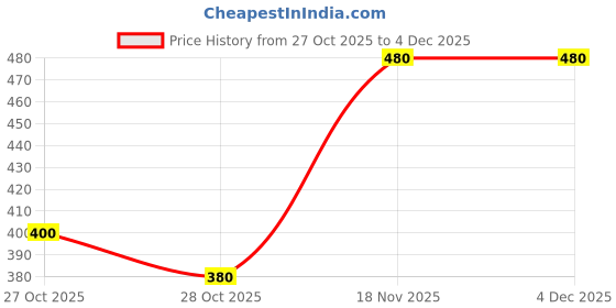 ajio.com neonomad Men Striped Regular Fit Sweatshirt neonomad Price History Graph from 27 Oct 2025 to 4 Dec 2025