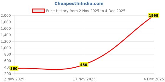 ajio.com neonomad Men Striped Regular Fit Sweatshirt neonomad Price History Graph from 2 Nov 2025 to 4 Dec 2025