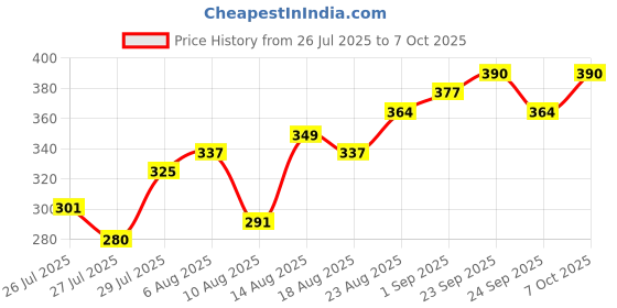 ajio.com neonomad Men Stripes Regular Fit Shirt neonomad Price History Graph from 26 Jul 2025 to 7 Oct 2025