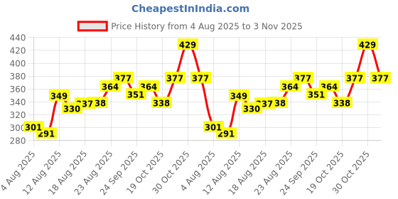 ajio.com neonomad Men Stripes Regular Fit Shirt neonomad Price History Graph from 4 Aug 2025 to 3 Nov 2025