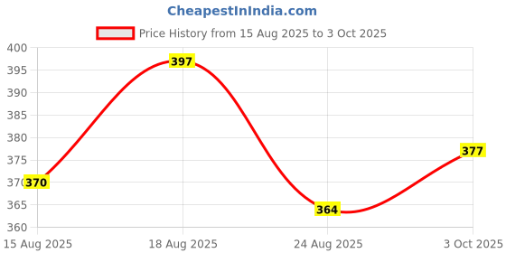 ajio.com neonomad Men Stripes Regular Fit Shirt neonomad Price History Graph from 15 Aug 2025 to 3 Oct 2025