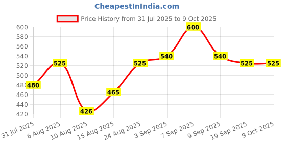 ajio.com neonomad Men Track Pants with Flap Pockets neonomad Price History Graph from 31 Jul 2025 to 8 Oct 2025