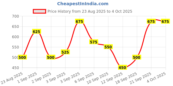 ajio.com neonomad Men Typographic Print Regular Fit Hoodie neonomad Price History Graph from 23 Aug 2025 to 4 Oct 2025