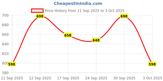 ajio.com neonomad Men Typographic Print Regular Fit Hoodie with Kangaroo Pockets neonomad Price History Graph from 11 Sep 2025 to 3 Oct 2025
