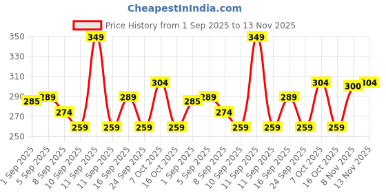 ajio.com neonomad Men Typographic Print Relaxed Fit Round-Neck T-Shirt neonomad Price History Graph from 1 Sep 2025 to 13 Nov 2025