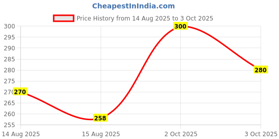 ajio.com neonomad Men Typographic Print Scoop-Neck Vests neonomad Price History Graph from 14 Aug 2025 to 3 Oct 2025