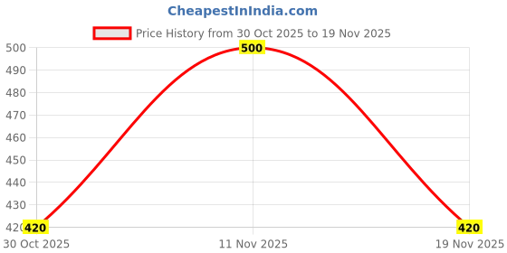 ajio.com neonomad Men Zip-Front Regular Fit Bomber Jacket neonomad Price History Graph from 30 Oct 2025 to 19 Nov 2025