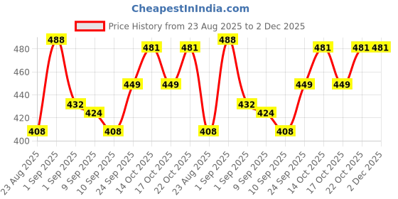 ajio.com neonomad Pack of 2 Men Mid-Rise Straight Track Pants neonomad Price History Graph from 23 Aug 2025 to 1 Dec 2025