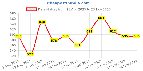 ajio.com neonomad Pack of 2 Men Mid Rise Track Pants neonomad Price History Graph from 21 Aug 2025 to 23 Nov 2025