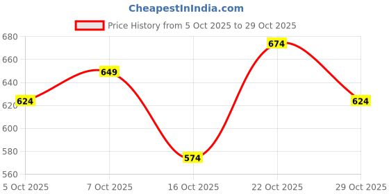 ajio.com neonomad Pack of 2 Men Track Pants neonomad Price History Graph from 5 Oct 2025 to 29 Oct 2025